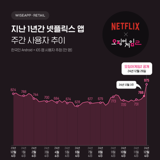 오징어 게임2 흥행, 넷플릭스 국내 사용자 수 역대 최고 기록