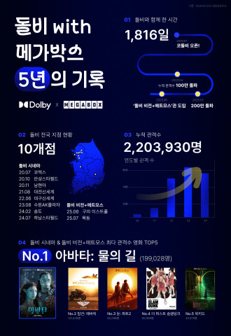 메가박스 돌비 시네마, 5주년 누적 관객 수 220만 명 돌파… 특별관 선호 트렌드 속 성장세 지속 ‘연내 추가 오픈’